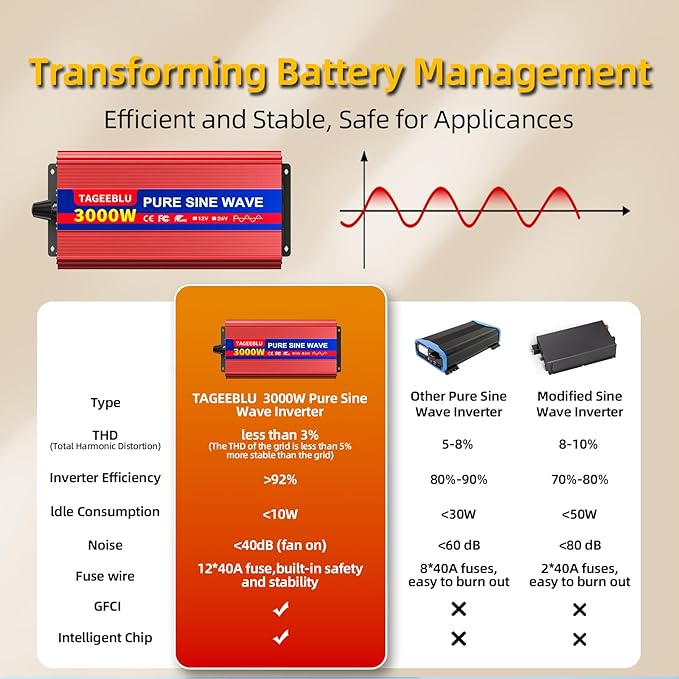 3000W Pure Sine Wave Inverter, 12V DC to 110V/120V AC Power Inverter for RV、Off Grid with 2 AC outlets and LCD Display