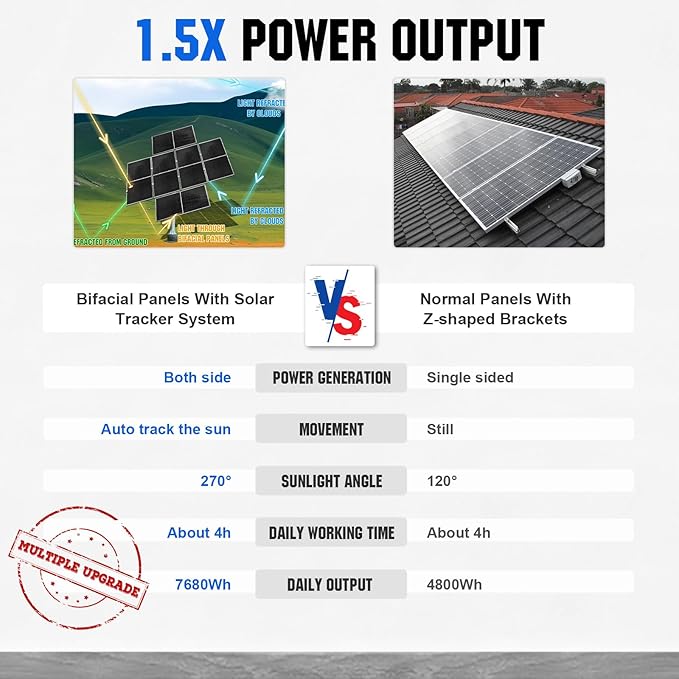 ECO-WORTHY 1200W Solar Tracker System: 6pcs 195W Monocrystalline Solar Panels, Dual-Axis Solar Tracking Kit with Tracker Controller for Shed Farm Yard Hut Field and Any Off-Grid