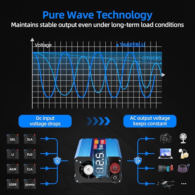 400W Pure Sine Wave Inverter, 12V DC to 110V/120V AC Car Power Inverter with 2 AC outlets and LCD Display