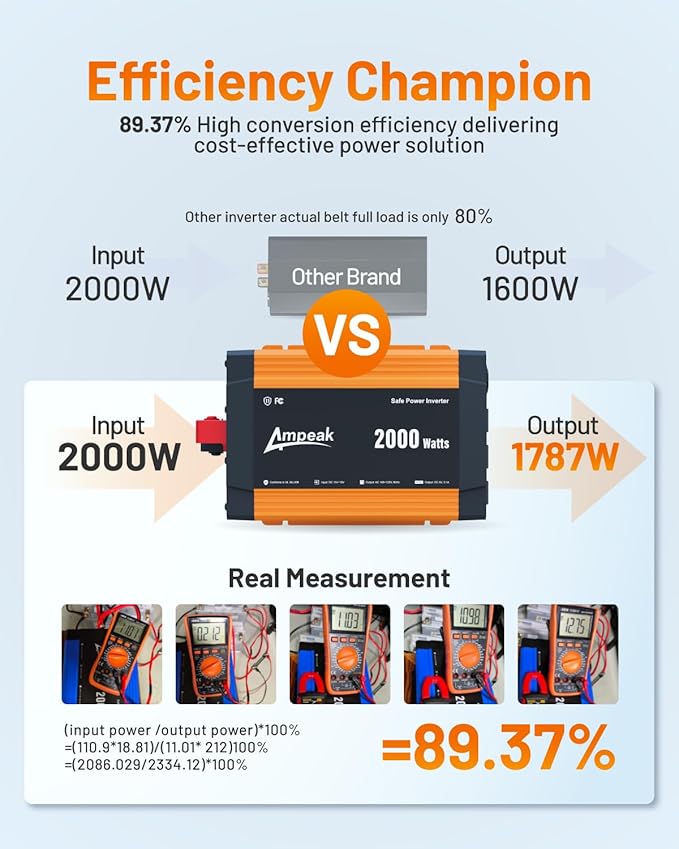 Ampeak 2000W Power Inverter with Anti-Spark Waterproof Cable Conversion Efficiency 89.37% Car Inverter 12V to 110V 3AC Outlets Dual 5V/3.1A USB Ports Modified Sine DC to AC Inverter for Vehicles