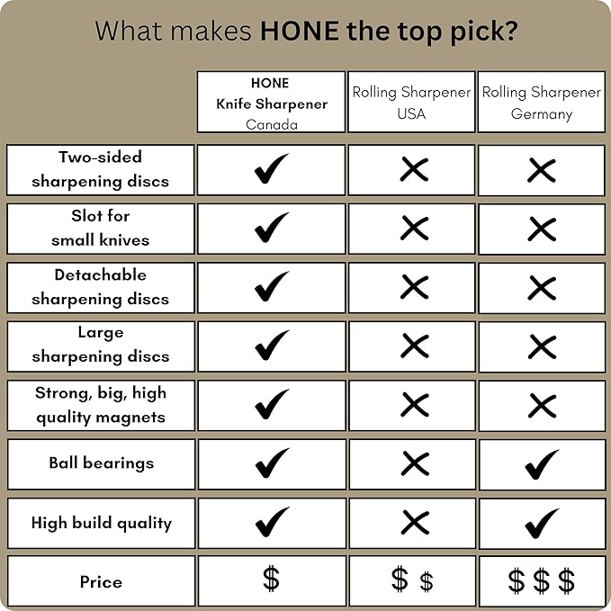 𝗛𝗢𝗡𝗘 Knife Sharpener: Engineered in Canada, Knife Blade Repair and Restoration Tool with Ball Bearings and Detachable Dual-Sided Diamond Sharpening Plates.