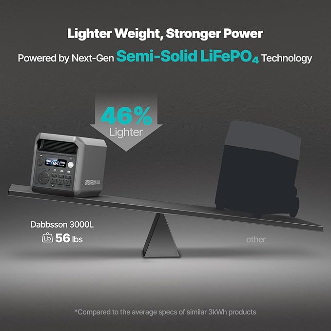 DABBSSON 3072Wh Solar Generator, Semi-Solid LiFePO4, 3000W AC Output×6,TT-30×1 for Charging RV,P-Boost 3600W, Compact Lightweight, 1.3X Runtime,0-80% 1.5H,3000L Portable Power Station for Camping/Home