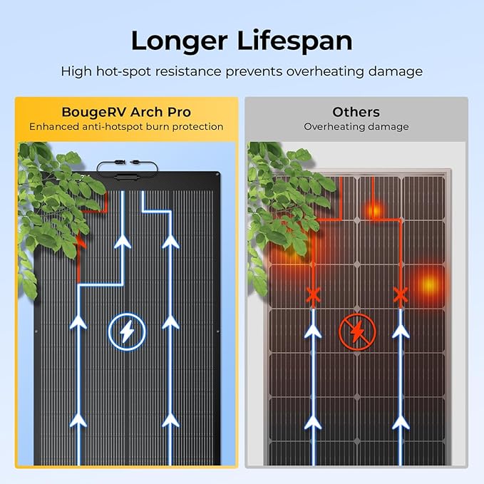 BougeRV Arch Pro 200 Watts Anti-Shading N-Type Fiberglass Flexible Solar Panel, Portable 24 Volts 16BB Mono Cell 25% High-Efficiency, Compact for RV Camping Home Boat Marine Curve Surface Black