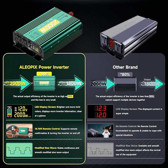 2000 Watt Inverter 12V to 110V/120V, Truck Inverter Modified Sine Wave 4000W Peak Power for Vehicles Car RV, with Remote Controller LED Digital Didplay 2 AC Outlets 3.4A USB Port