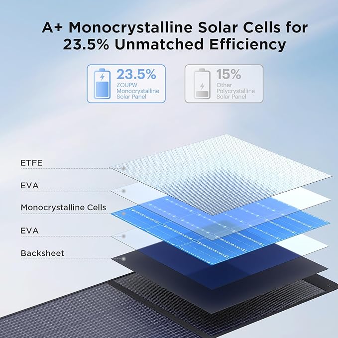 110 Watt Portable Solar Panel,Gifts for Men,18.6V Foldable Solar Panel Charger for Power Station 23.5% High Efficiency IP67 Waterproof 2 Kickstands for Camping RV Offgrid Living
